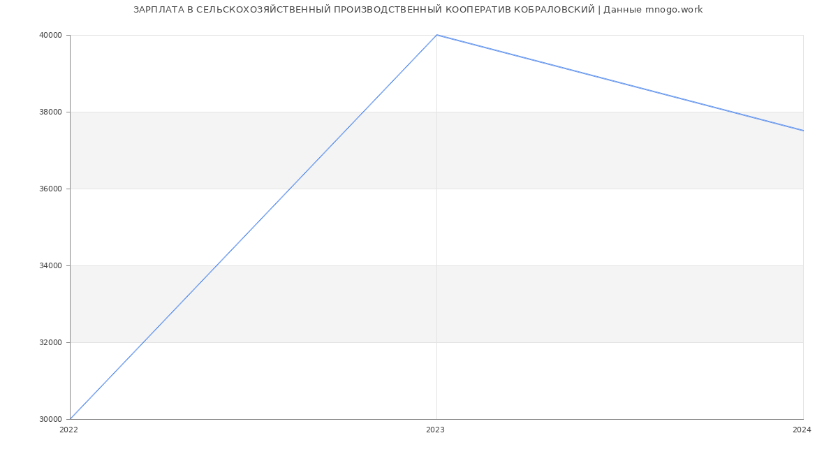 Статистика зарплат СЕЛЬСКОХОЗЯЙСТВЕННЫЙ ПРОИЗВОДСТВЕННЫЙ КООПЕРАТИВ КОБРАЛОВСКИЙ