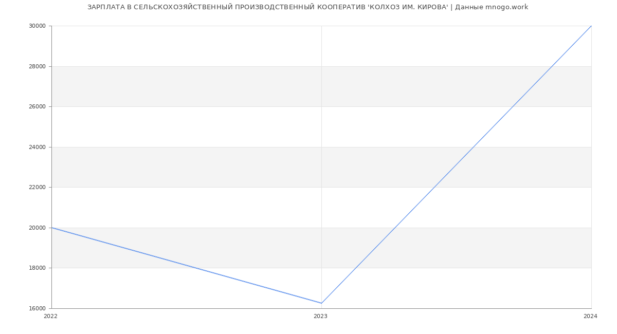 Статистика зарплат СЕЛЬСКОХОЗЯЙСТВЕННЫЙ ПРОИЗВОДСТВЕННЫЙ КООПЕРАТИВ 'КОЛХОЗ ИМ. КИРОВА'