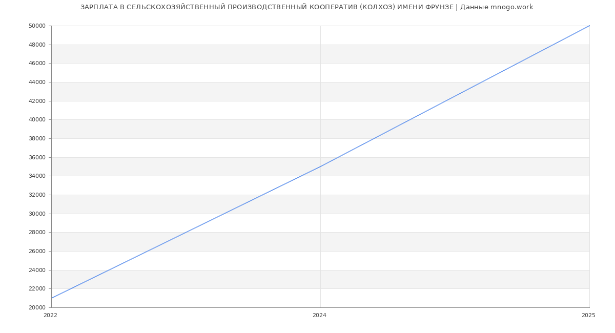 Статистика зарплат СЕЛЬСКОХОЗЯЙСТВЕННЫЙ ПРОИЗВОДСТВЕННЫЙ КООПЕРАТИВ (КОЛХОЗ) ИМЕНИ ФРУНЗЕ
