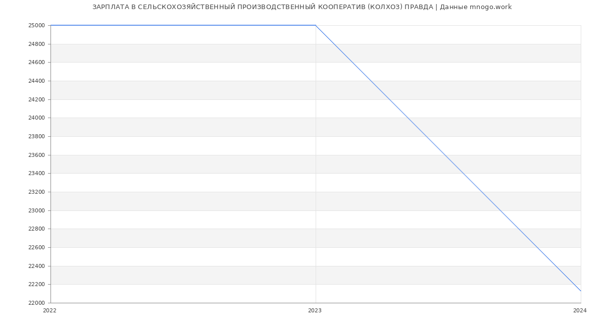 Статистика зарплат СЕЛЬСКОХОЗЯЙСТВЕННЫЙ ПРОИЗВОДСТВЕННЫЙ КООПЕРАТИВ (КОЛХОЗ) ПРАВДА