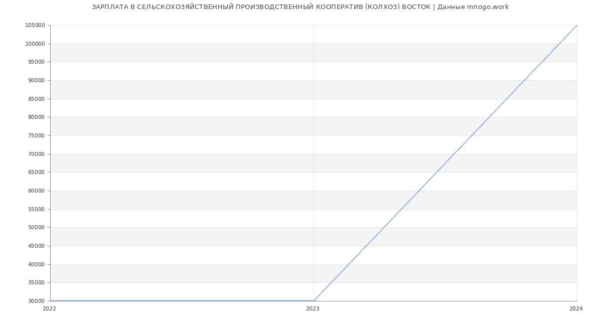 Статистика зарплат СЕЛЬСКОХОЗЯЙСТВЕННЫЙ ПРОИЗВОДСТВЕННЫЙ КООПЕРАТИВ (КОЛХОЗ) ВОСТОК