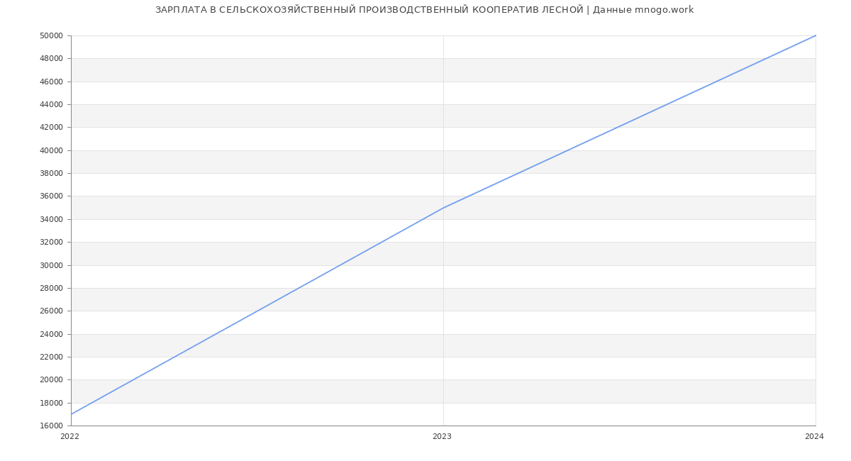 Статистика зарплат СЕЛЬСКОХОЗЯЙСТВЕННЫЙ ПРОИЗВОДСТВЕННЫЙ КООПЕРАТИВ ЛЕСНОЙ