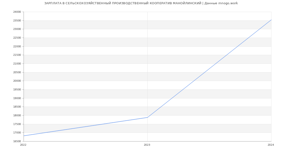 Статистика зарплат СЕЛЬСКОХОЗЯЙСТВЕННЫЙ ПРОИЗВОДСТВЕННЫЙ КООПЕРАТИВ МАНОЙЛИНСКИЙ