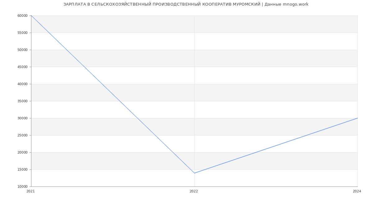 Статистика зарплат СЕЛЬСКОХОЗЯЙСТВЕННЫЙ ПРОИЗВОДСТВЕННЫЙ КООПЕРАТИВ МУРОМСКИЙ