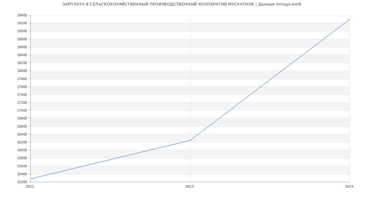 Статистика зарплат СЕЛЬСКОХОЗЯЙСТВЕННЫЙ ПРОИЗВОДСТВЕННЫЙ КООПЕРАТИВ МУСКАТНОЕ