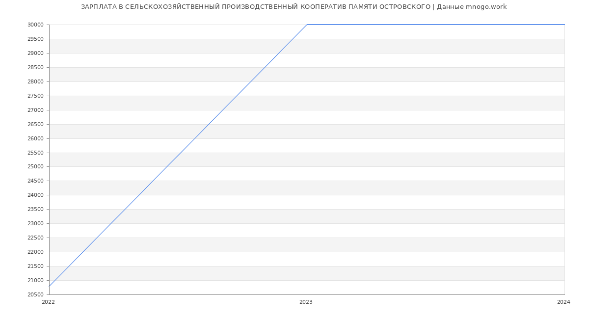 Статистика зарплат СЕЛЬСКОХОЗЯЙСТВЕННЫЙ ПРОИЗВОДСТВЕННЫЙ КООПЕРАТИВ ПАМЯТИ ОСТРОВСКОГО