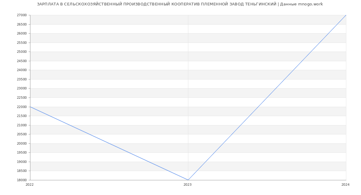 Статистика зарплат СЕЛЬСКОХОЗЯЙСТВЕННЫЙ ПРОИЗВОДСТВЕННЫЙ КООПЕРАТИВ ПЛЕМЕННОЙ ЗАВОД ТЕНЬГИНСКИЙ