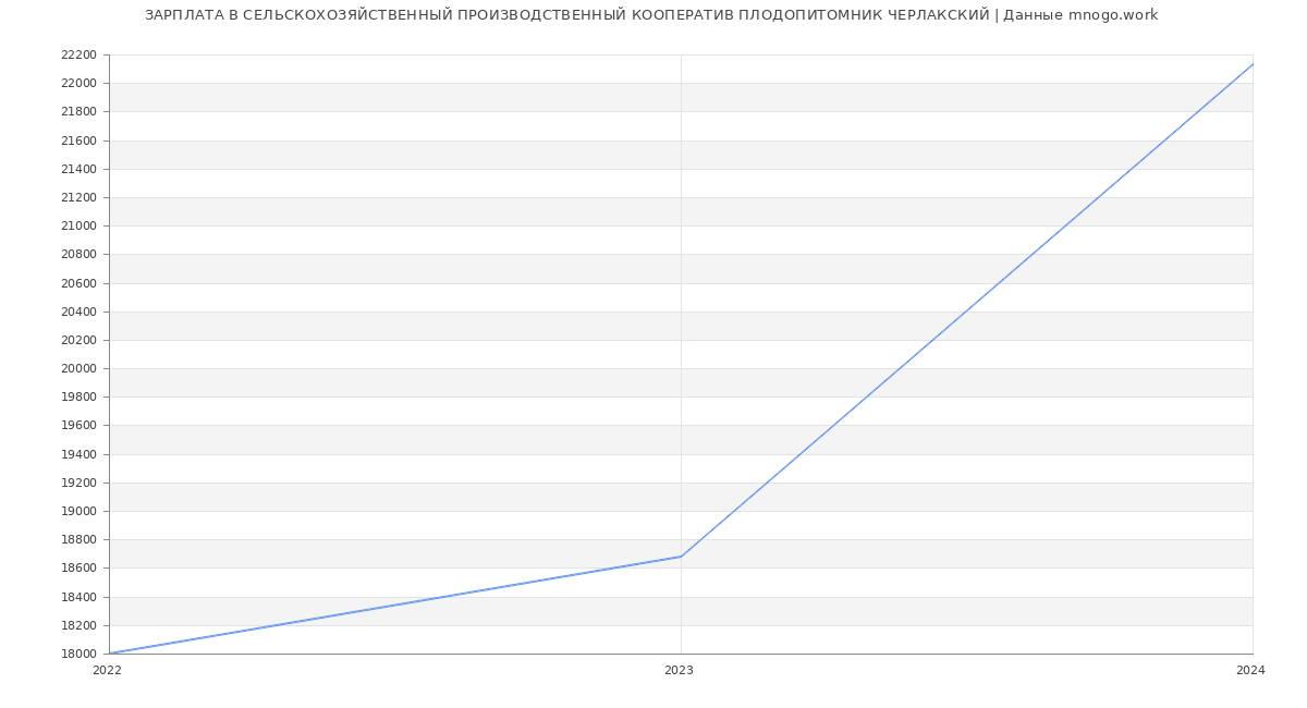 Статистика зарплат СЕЛЬСКОХОЗЯЙСТВЕННЫЙ ПРОИЗВОДСТВЕННЫЙ КООПЕРАТИВ ПЛОДОПИТОМНИК ЧЕРЛАКСКИЙ