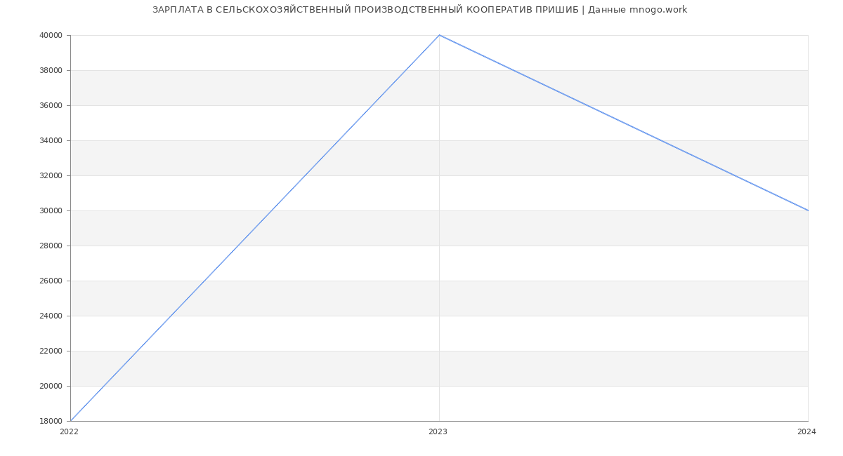 Статистика зарплат СЕЛЬСКОХОЗЯЙСТВЕННЫЙ ПРОИЗВОДСТВЕННЫЙ КООПЕРАТИВ ПРИШИБ