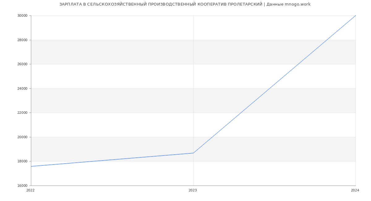 Статистика зарплат СЕЛЬСКОХОЗЯЙСТВЕННЫЙ ПРОИЗВОДСТВЕННЫЙ КООПЕРАТИВ ПРОЛЕТАРСКИЙ