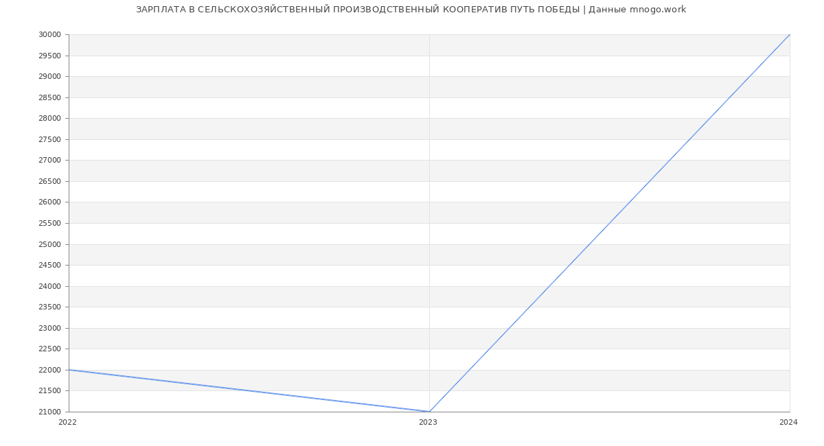 Статистика зарплат СЕЛЬСКОХОЗЯЙСТВЕННЫЙ ПРОИЗВОДСТВЕННЫЙ КООПЕРАТИВ ПУТЬ ПОБЕДЫ