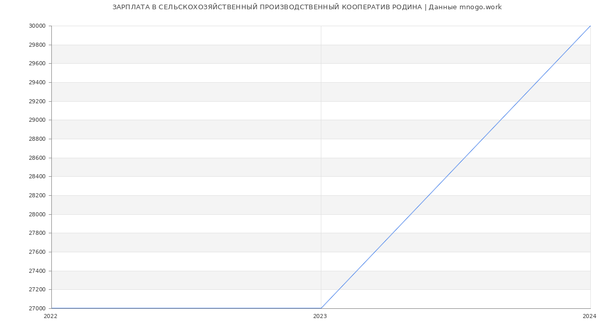 Статистика зарплат СЕЛЬСКОХОЗЯЙСТВЕННЫЙ ПРОИЗВОДСТВЕННЫЙ КООПЕРАТИВ РОДИНА