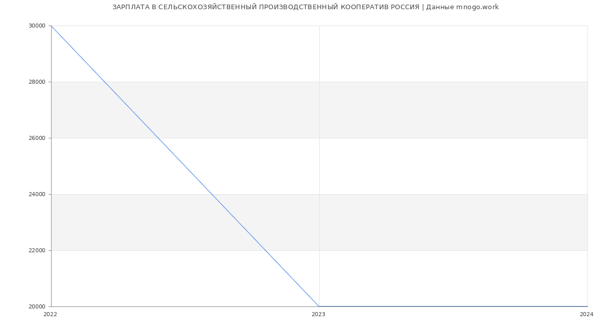Статистика зарплат СЕЛЬСКОХОЗЯЙСТВЕННЫЙ ПРОИЗВОДСТВЕННЫЙ КООПЕРАТИВ РОССИЯ