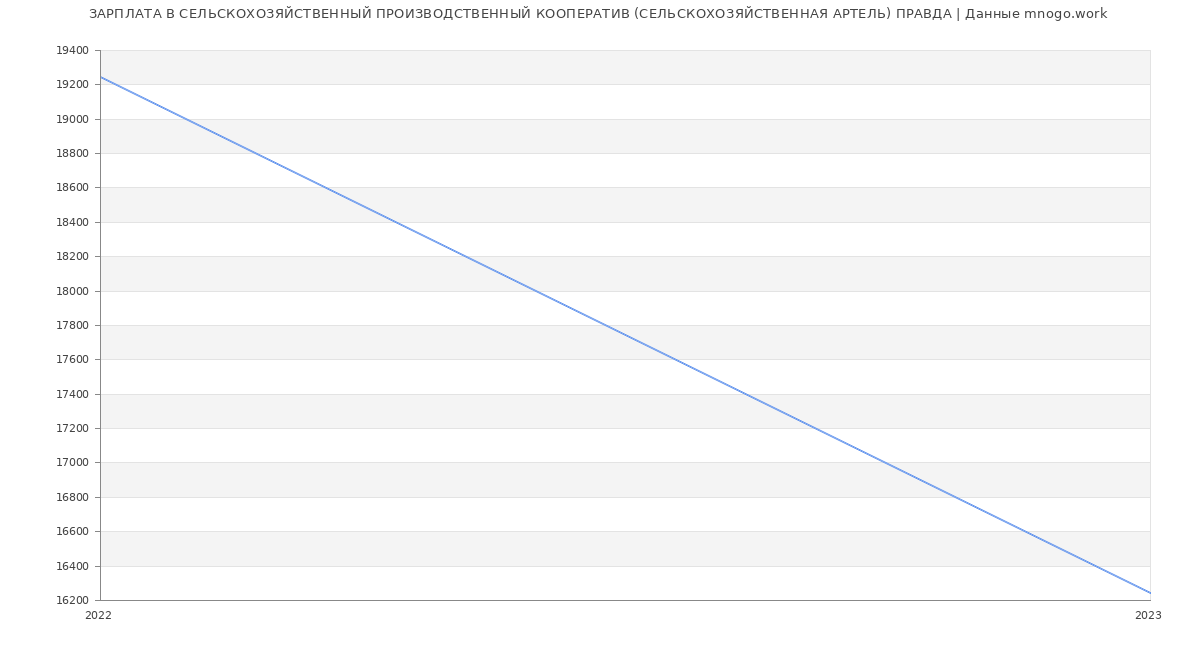 Статистика зарплат СЕЛЬСКОХОЗЯЙСТВЕННЫЙ ПРОИЗВОДСТВЕННЫЙ КООПЕРАТИВ (СЕЛЬСКОХОЗЯЙСТВЕННАЯ АРТЕЛЬ) ПРАВДА