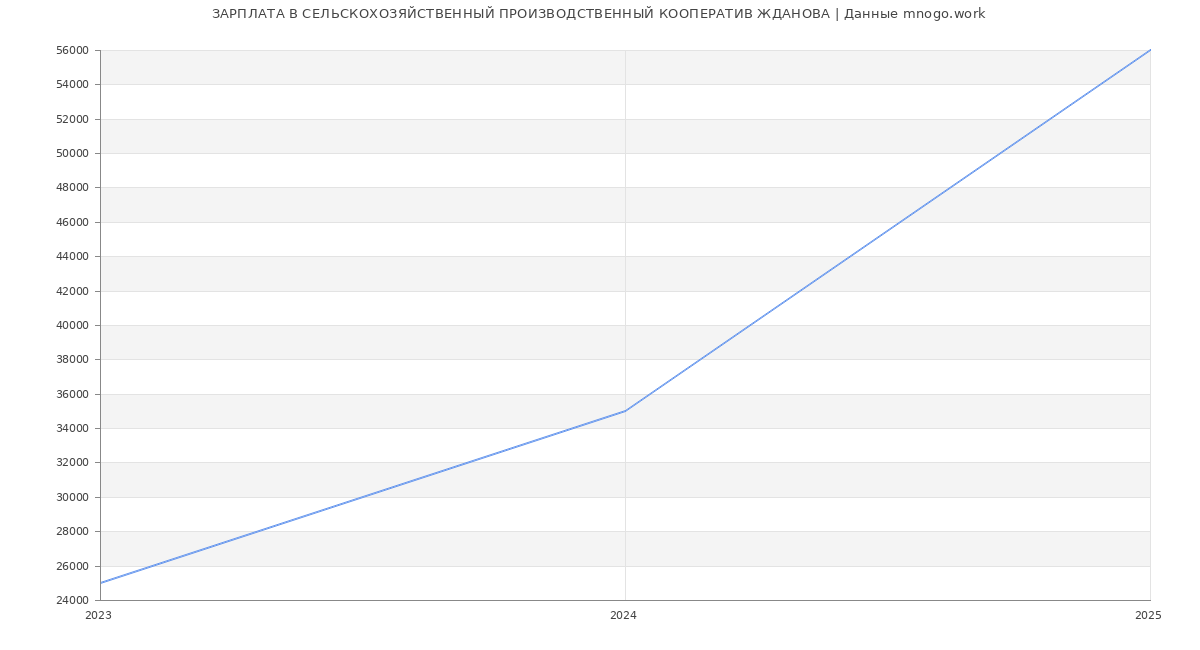 Статистика зарплат СЕЛЬСКОХОЗЯЙСТВЕННЫЙ ПРОИЗВОДСТВЕННЫЙ КООПЕРАТИВ ЖДАНОВА