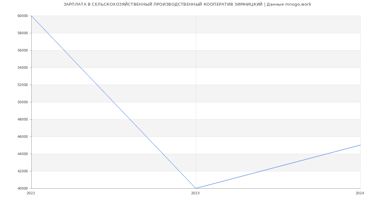 Статистика зарплат СЕЛЬСКОХОЗЯЙСТВЕННЫЙ ПРОИЗВОДСТВЕННЫЙ КООПЕРАТИВ ЗИМНИЦКИЙ