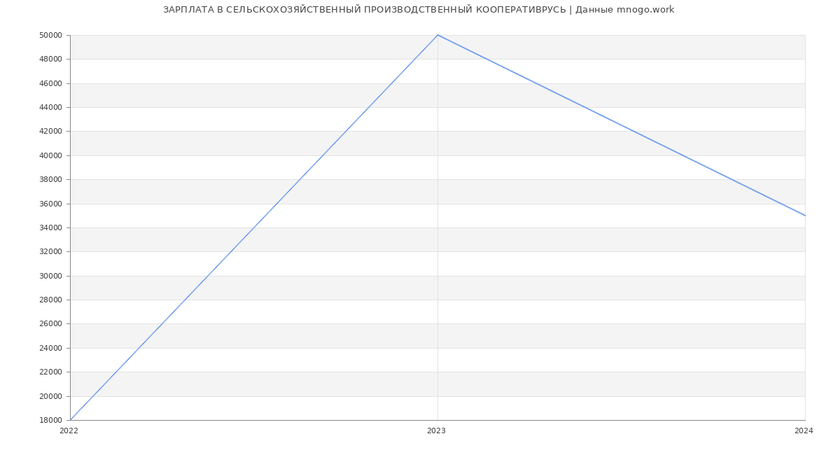 Статистика зарплат СЕЛЬСКОХОЗЯЙСТВЕННЫЙ ПРОИЗВОДСТВЕННЫЙ КООПЕРАТИВРУСЬ