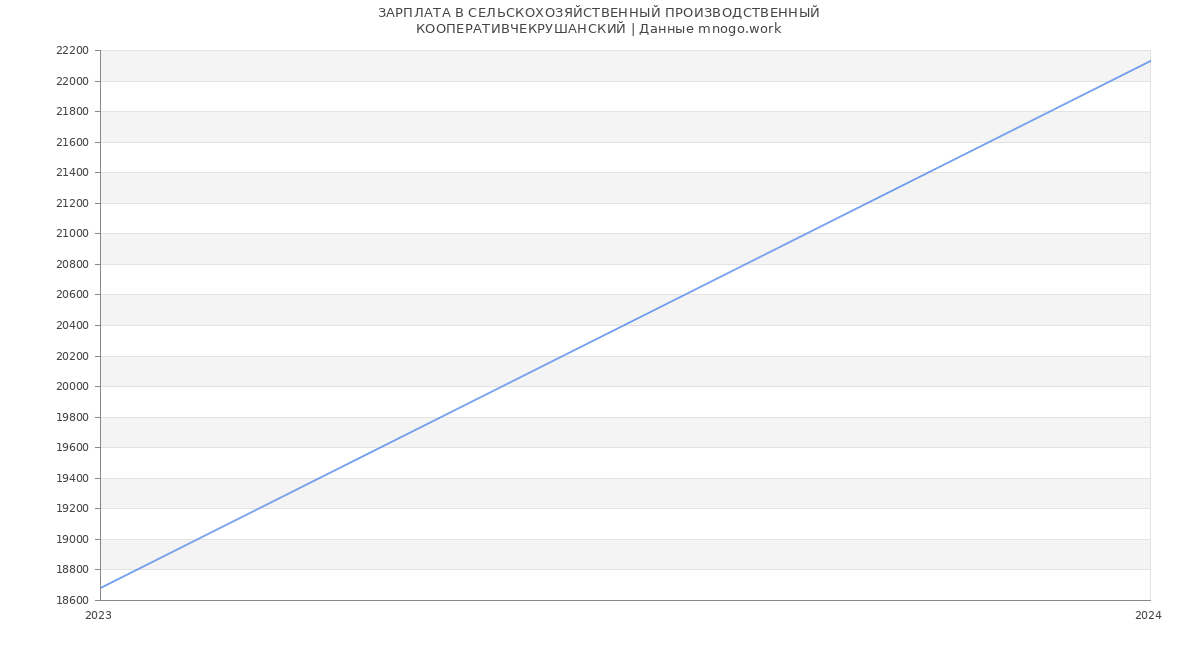Статистика зарплат СЕЛЬСКОХОЗЯЙСТВЕННЫЙ ПРОИЗВОДСТВЕННЫЙ
КООПЕРАТИВЧЕКРУШАНСКИЙ