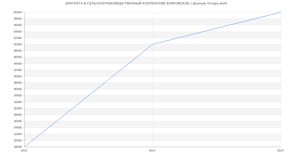 Статистика зарплат СЕЛЬСКОПРОИЗВОДСТВЕННЫЙ КООПЕРАТИВ БУЯКОВСКОЕ
