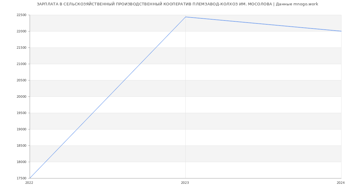 Статистика зарплат СЕЛЬСКОЗЯЙСТВЕННЫЙ ПРОИЗВОДСТВЕННЫЙ КООПЕРАТИВ ПЛЕМЗАВОД-КОЛХОЗ ИМ. МОСОЛОВА