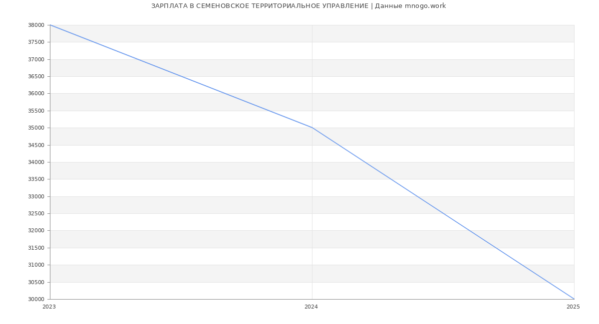 Статистика зарплат СЕМЕНОВСКОЕ ТЕРРИТОРИАЛЬНОЕ УПРАВЛЕНИЕ