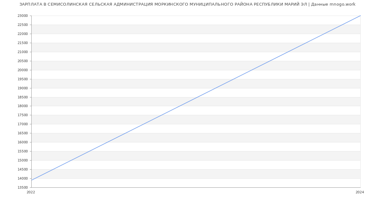 Статистика зарплат СЕМИСОЛИНСКАЯ СЕЛЬСКАЯ АДМИНИСТРАЦИЯ МОРКИНСКОГО МУНИЦИПАЛЬНОГО РАЙОНА РЕСПУБЛИКИ МАРИЙ ЭЛ