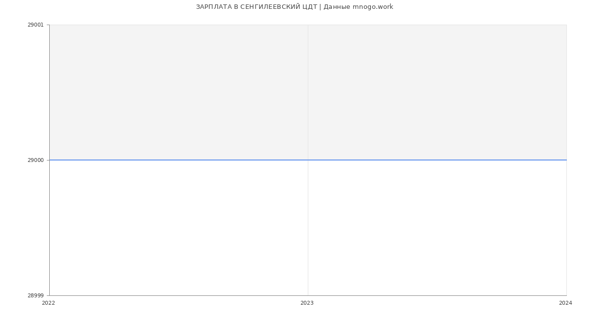 Статистика зарплат СЕНГИЛЕЕВСКИЙ ЦДТ