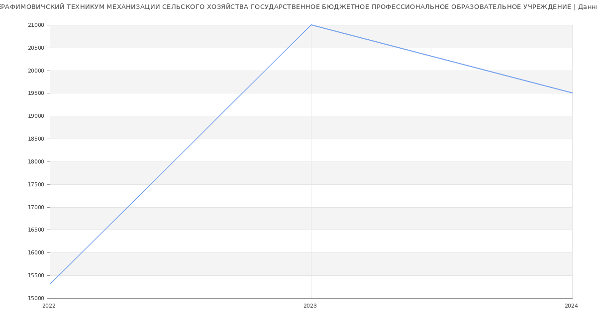 Статистика зарплат СЕРАФИМОВИЧСКИЙ ТЕХНИКУМ МЕХАНИЗАЦИИ СЕЛЬСКОГО ХОЗЯЙСТВА ГОСУДАРСТВЕННОЕ БЮДЖЕТНОЕ ПРОФЕССИОНАЛЬНОЕ ОБРАЗОВАТЕЛЬНОЕ УЧРЕЖДЕНИЕ