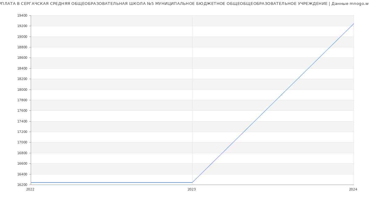 Статистика зарплат СЕРГАЧСКАЯ СРЕДНЯЯ ОБЩЕОБРАЗОВАТЕЛЬНАЯ ШКОЛА №5 МУНИЦИПАЛЬНОЕ БЮДЖЕТНОЕ ОБЩЕОБЩЕОБРАЗОВАТЕЛЬНОЕ УЧРЕЖДЕНИЕ