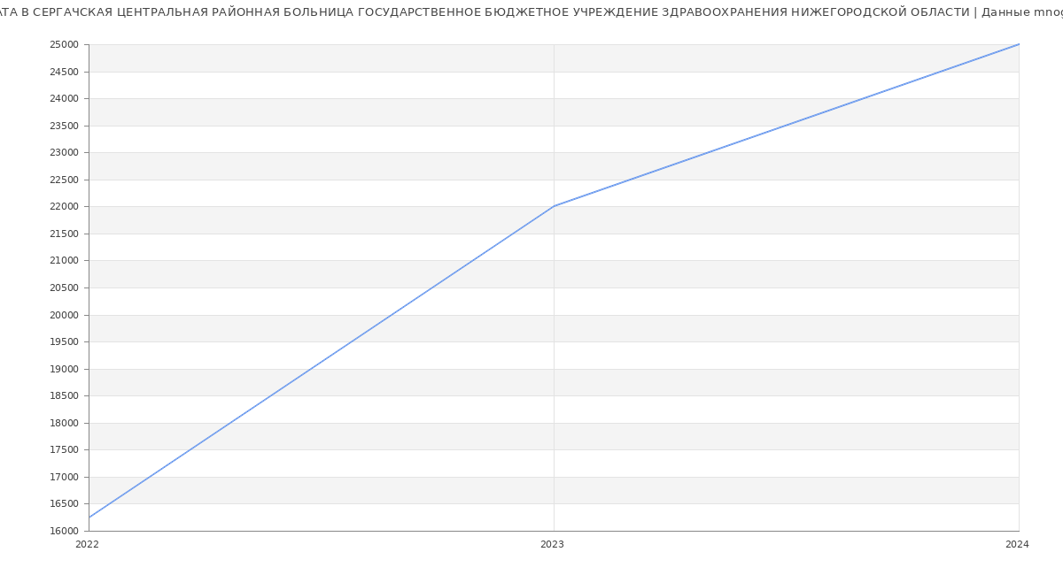 Статистика зарплат СЕРГАЧСКАЯ ЦЕНТРАЛЬНАЯ РАЙОННАЯ БОЛЬНИЦА ГОСУДАРСТВЕННОЕ БЮДЖЕТНОЕ УЧРЕЖДЕНИЕ ЗДРАВООХРАНЕНИЯ НИЖЕГОРОДСКОЙ ОБЛАСТИ