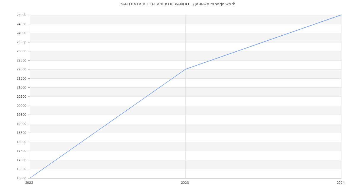 Статистика зарплат СЕРГАЧСКОЕ РАЙПО