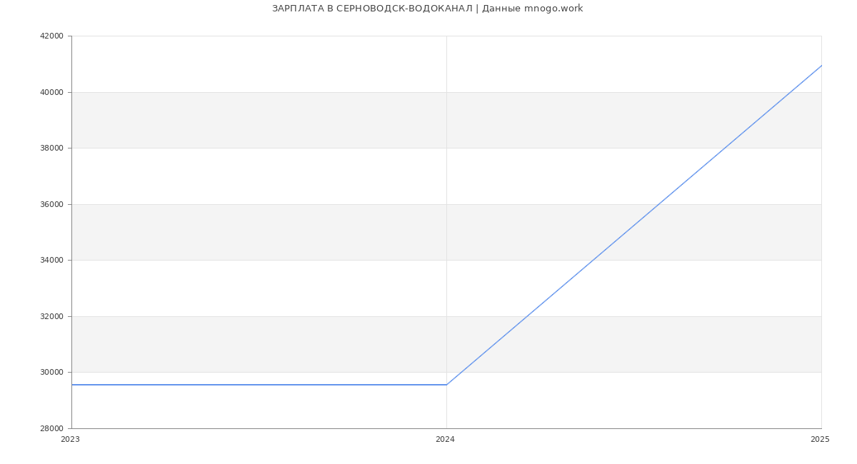 Статистика зарплат СЕРНОВОДСК-ВОДОКАНАЛ