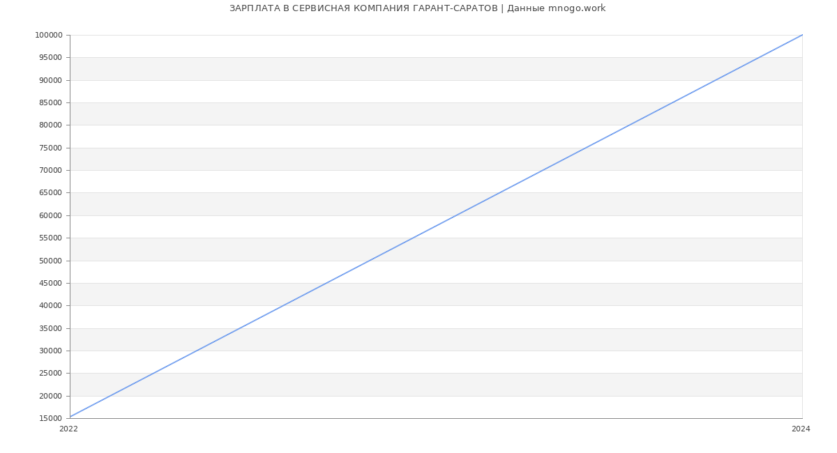 Статистика зарплат СЕРВИСНАЯ КОМПАНИЯ ГАРАНТ-САРАТОВ