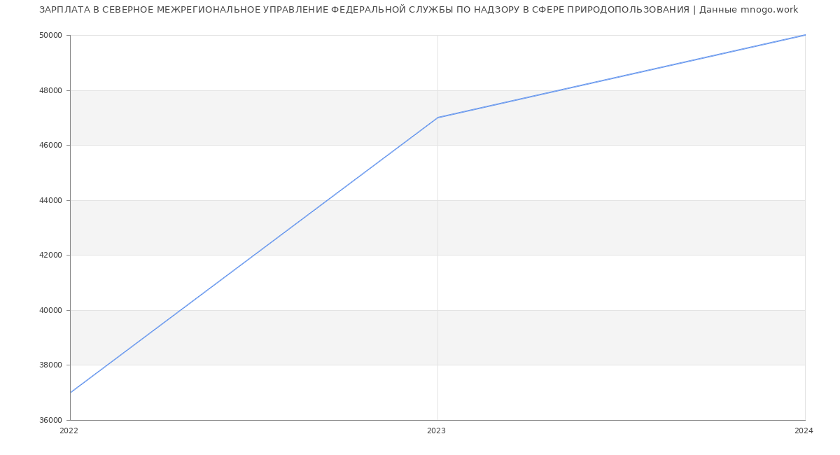 Статистика зарплат СЕВЕРНОЕ МЕЖРЕГИОНАЛЬНОЕ УПРАВЛЕНИЕ ФЕДЕРАЛЬНОЙ СЛУЖБЫ ПО НАДЗОРУ В СФЕРЕ ПРИРОДОПОЛЬЗОВАНИЯ