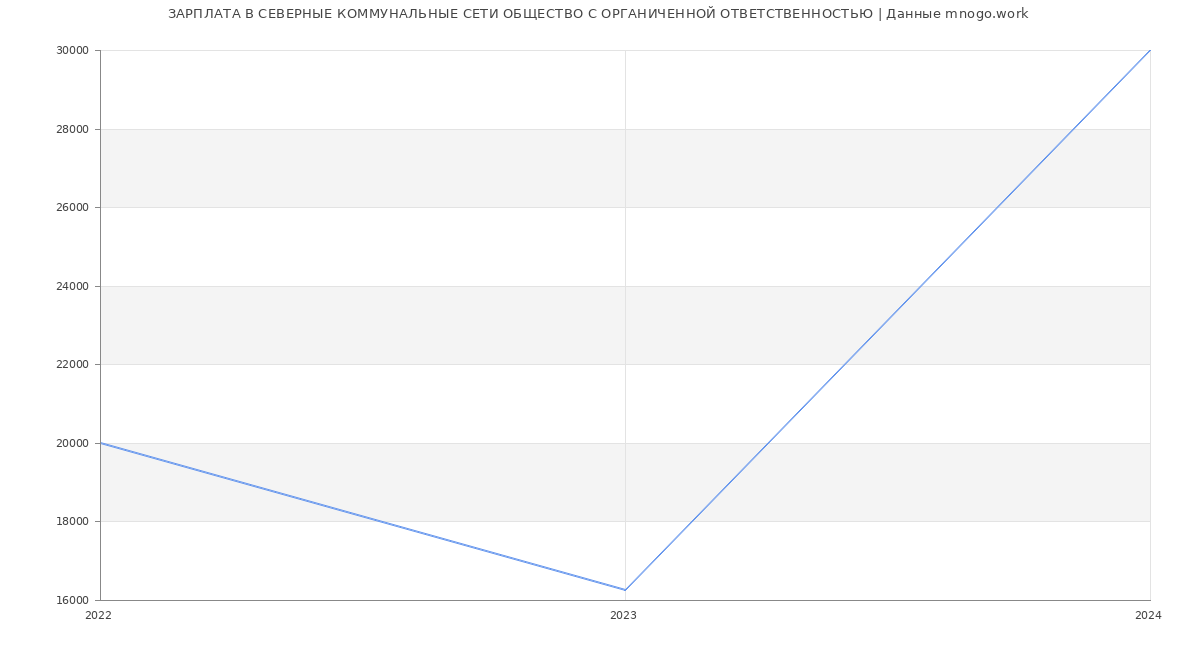 Статистика зарплат СЕВЕРНЫЕ КОММУНАЛЬНЫЕ СЕТИ ОБЩЕСТВО С ОРГАНИЧЕННОЙ ОТВЕТСТВЕННОСТЬЮ