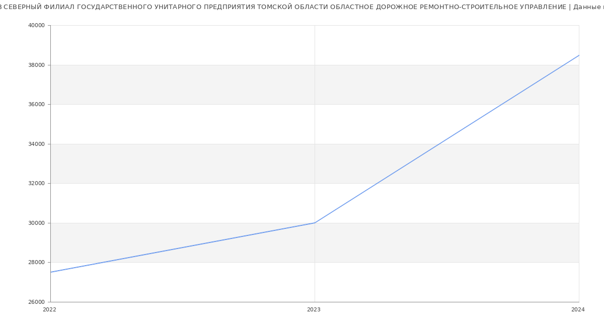 Статистика зарплат СЕВЕРНЫЙ ФИЛИАЛ ГОСУДАРСТВЕННОГО УНИТАРНОГО ПРЕДПРИЯТИЯ ТОМСКОЙ ОБЛАСТИ ОБЛАСТНОЕ ДОРОЖНОЕ РЕМОНТНО-СТРОИТЕЛЬНОЕ УПРАВЛЕНИЕ