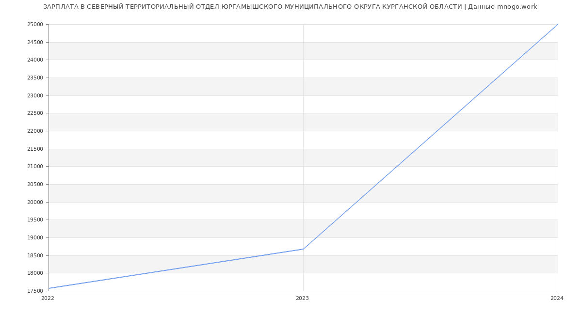 Статистика зарплат СЕВЕРНЫЙ ТЕРРИТОРИАЛЬНЫЙ ОТДЕЛ ЮРГАМЫШСКОГО МУНИЦИПАЛЬНОГО ОКРУГА КУРГАНСКОЙ ОБЛАСТИ