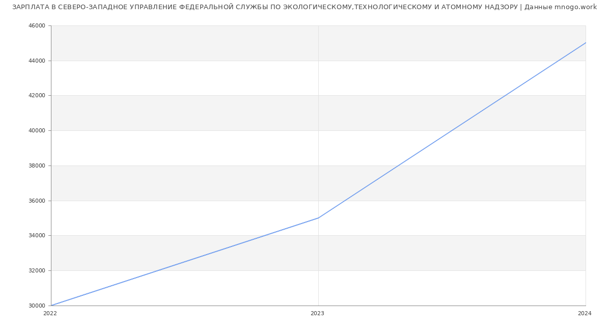 Статистика зарплат СЕВЕРО-ЗАПАДНОЕ УПРАВЛЕНИЕ ФЕДЕРАЛЬНОЙ СЛУЖБЫ ПО ЭКОЛОГИЧЕСКОМУ,ТЕХНОЛОГИЧЕСКОМУ И АТОМНОМУ НАДЗОРУ