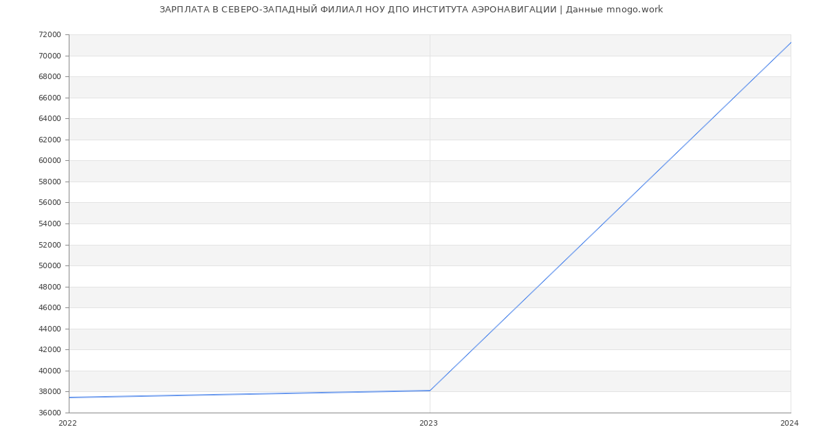Статистика зарплат СЕВЕРО-ЗАПАДНЫЙ ФИЛИАЛ НОУ ДПО ИНСТИТУТА АЭРОНАВИГАЦИИ