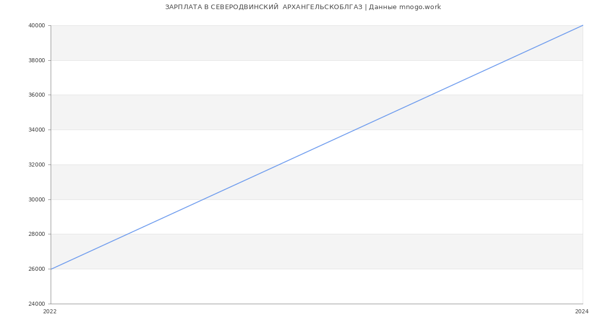 Статистика зарплат СЕВЕРОДВИНСКИЙ  АРХАНГЕЛЬСКОБЛГАЗ