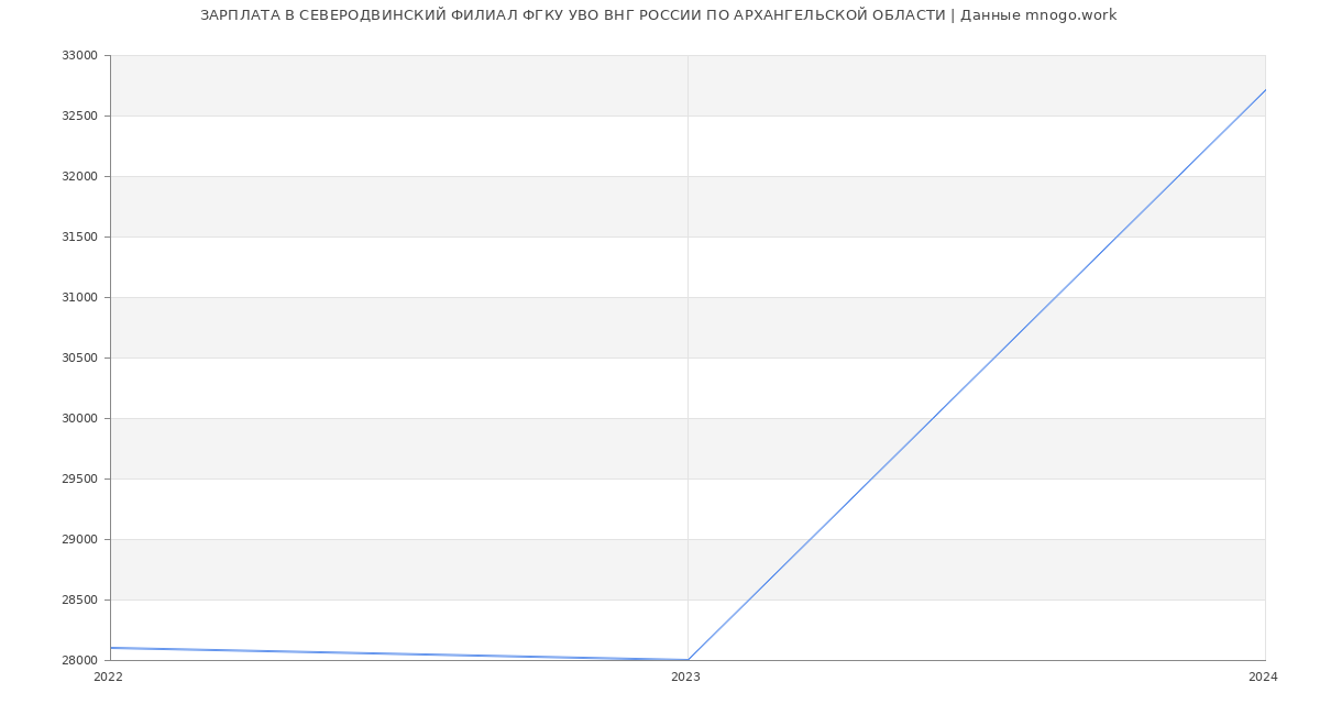 Статистика зарплат СЕВЕРОДВИНСКИЙ ФИЛИАЛ ФГКУ УВО ВНГ РОССИИ ПО АРХАНГЕЛЬСКОЙ ОБЛАСТИ