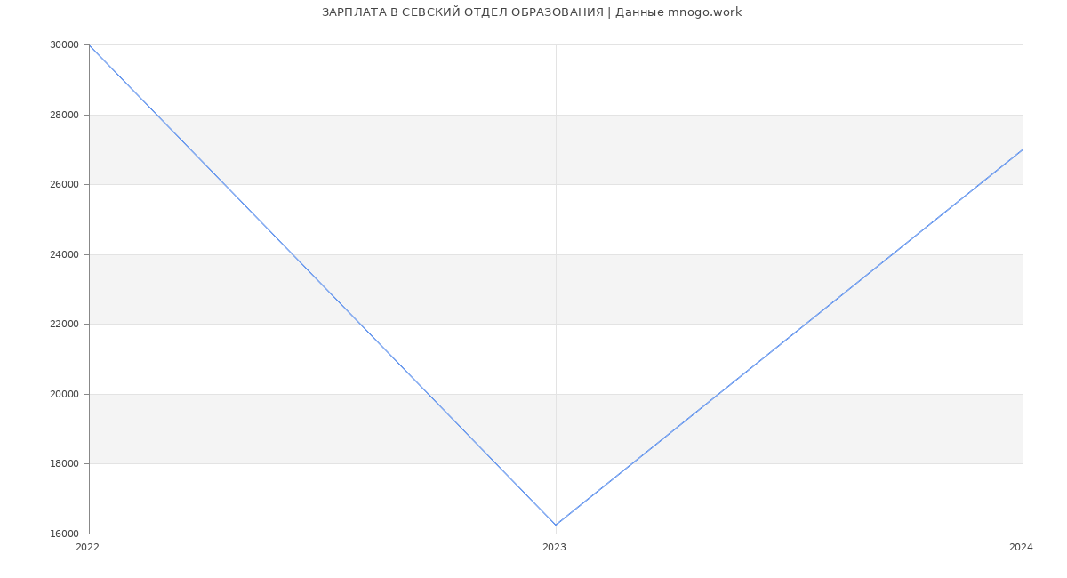 Статистика зарплат СЕВСКИЙ ОТДЕЛ ОБРАЗОВАНИЯ