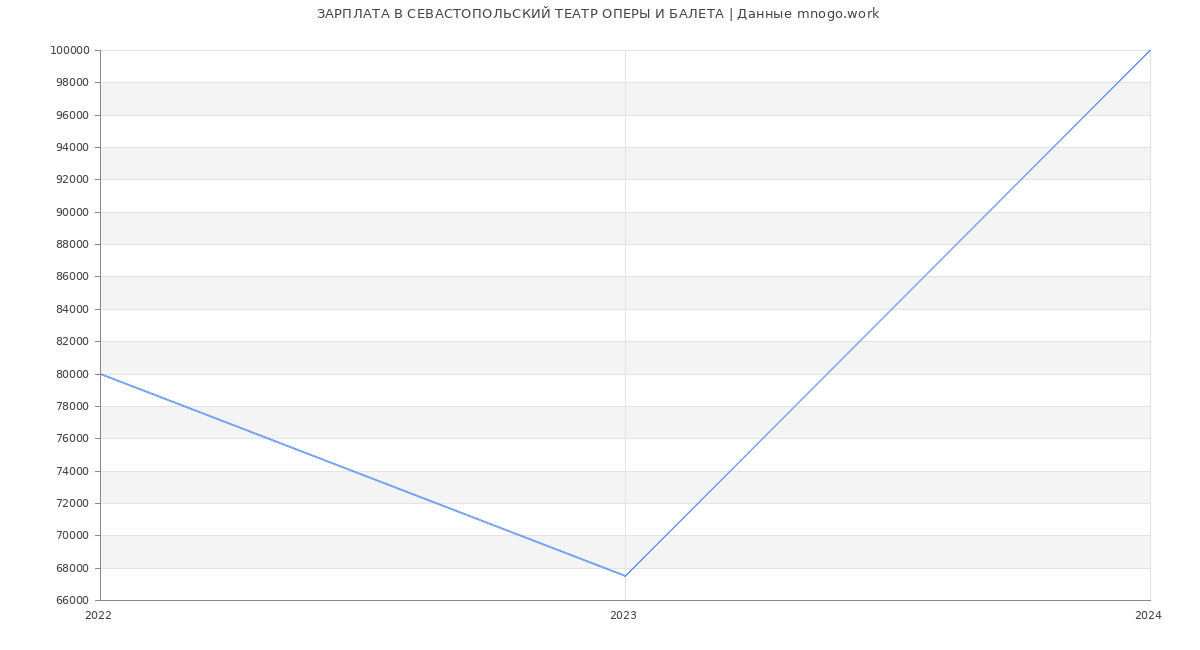 Статистика зарплат СЕВАСТОПОЛЬСКИЙ ТЕАТР ОПЕРЫ И БАЛЕТА
