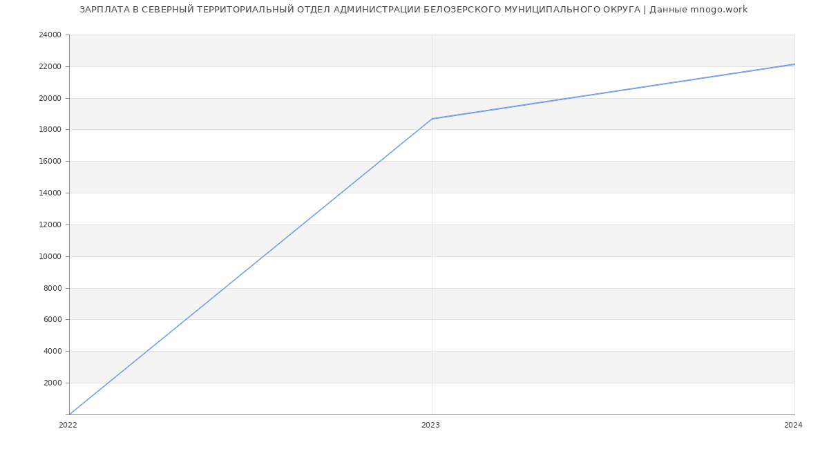 Статистика зарплат СЕВЕРНЫЙ ТЕРРИТОРИАЛЬНЫЙ ОТДЕЛ АДМИНИСТРАЦИИ БЕЛОЗЕРСКОГО МУНИЦИПАЛЬНОГО ОКРУГА