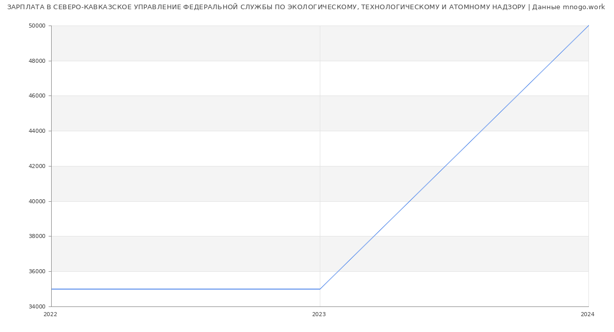 Статистика зарплат СЕВЕРО-КАВКАЗСКОЕ УПРАВЛЕНИЕ ФЕДЕРАЛЬНОЙ СЛУЖБЫ ПО ЭКОЛОГИЧЕСКОМУ, ТЕХНОЛОГИЧЕСКОМУ И АТОМНОМУ НАДЗОРУ