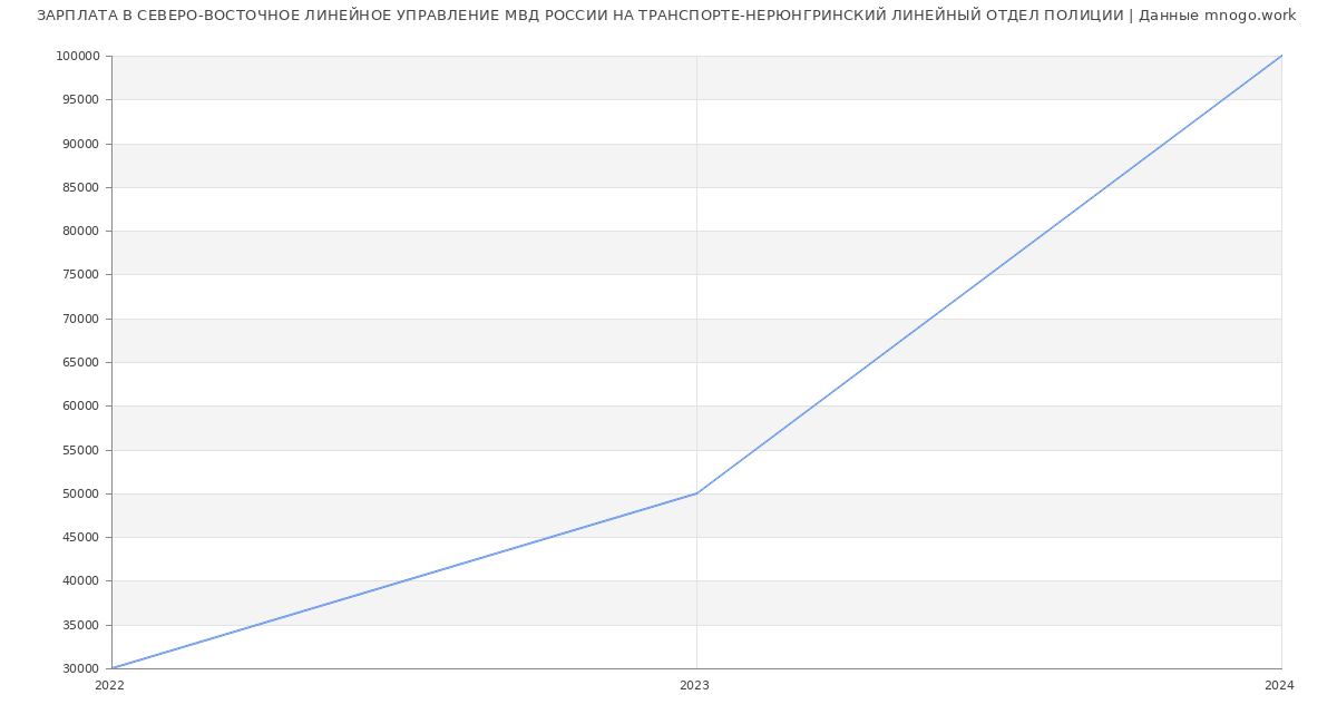 Статистика зарплат СЕВЕРО-ВОСТОЧНОЕ ЛИНЕЙНОЕ УПРАВЛЕНИЕ МВД РОССИИ НА ТРАНСПОРТЕ-НЕРЮНГРИНСКИЙ ЛИНЕЙНЫЙ ОТДЕЛ ПОЛИЦИИ
