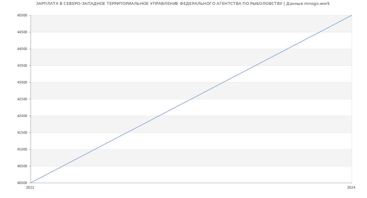 Статистика зарплат СЕВЕРО-ЗАПАДНОЕ ТЕРРИТОРИАЛЬНОЕ УПРАВЛЕНИЕ ФЕДЕРАЛЬНОГО АГЕНТСТВА ПО РЫБОЛОВСТВУ