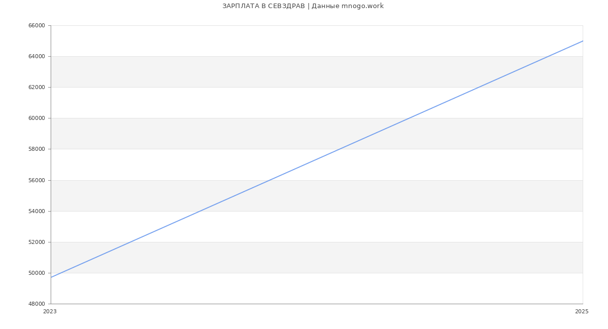 Статистика зарплат СЕВЗДРАВ