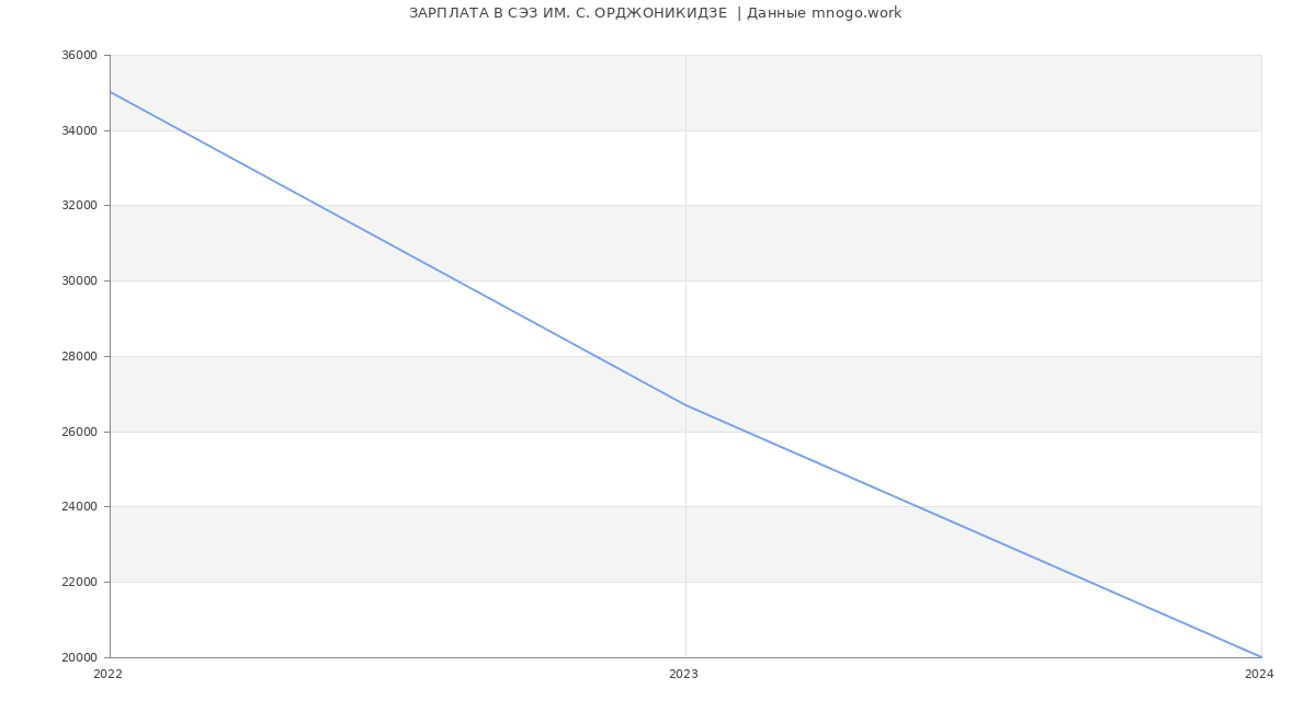 Статистика зарплат СЭЗ ИМ. С. ОРДЖОНИКИДЗЕ 