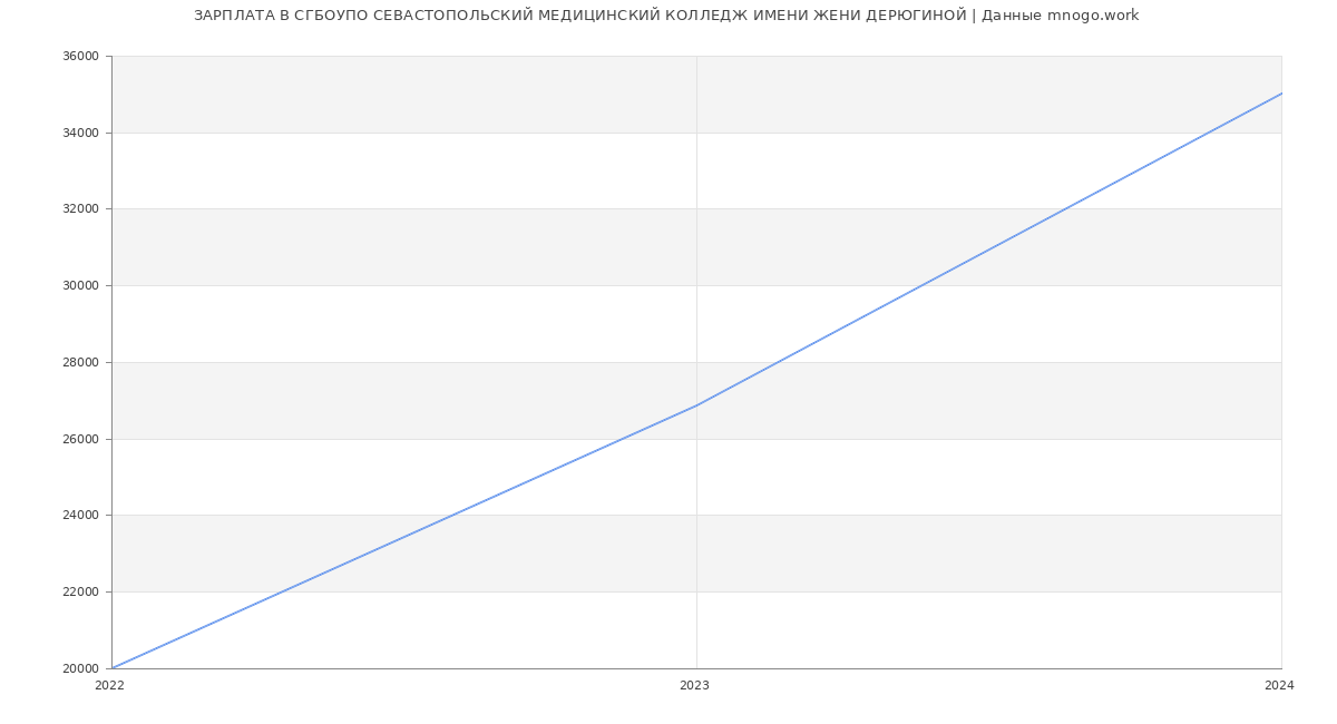 Статистика зарплат СГБОУПО СЕВАСТОПОЛЬСКИЙ МЕДИЦИНСКИЙ КОЛЛЕДЖ ИМЕНИ ЖЕНИ ДЕРЮГИНОЙ